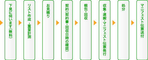 試薬・廃液処分の手順