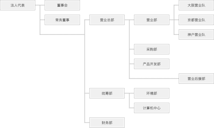 组织图