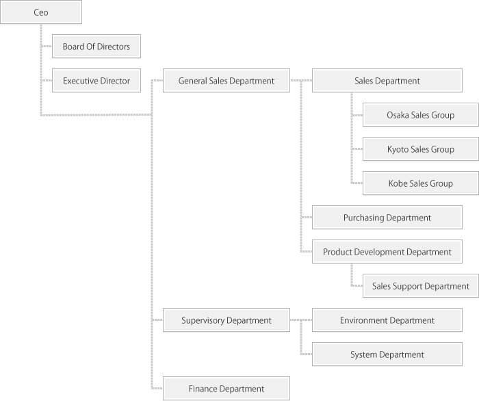 Organization chart