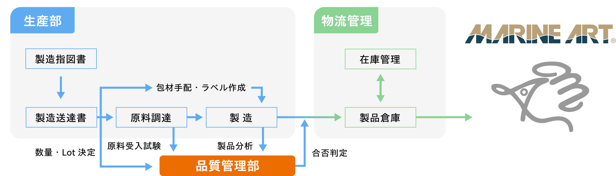 人工海水の製造から出荷までの図